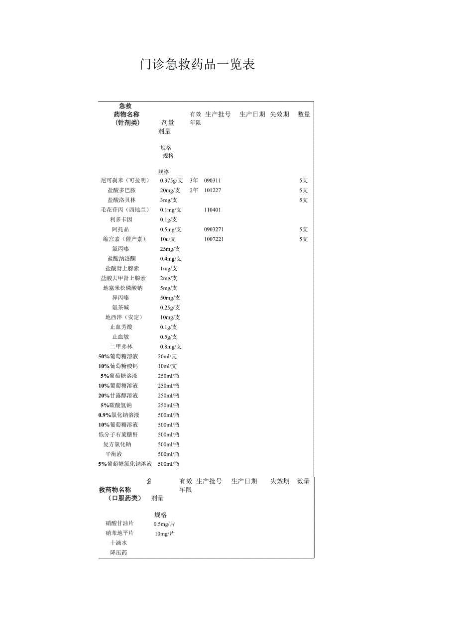 门诊急救药品一览表1_第1页