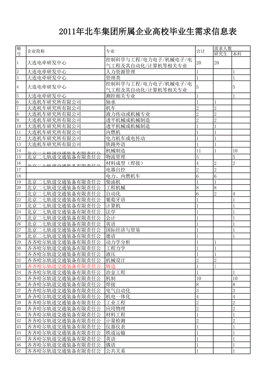 北车2011年招聘信息_第1页