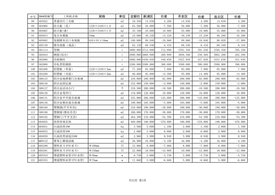 二00五年第四季度连云港市建设工程材料预算指导价_第4页