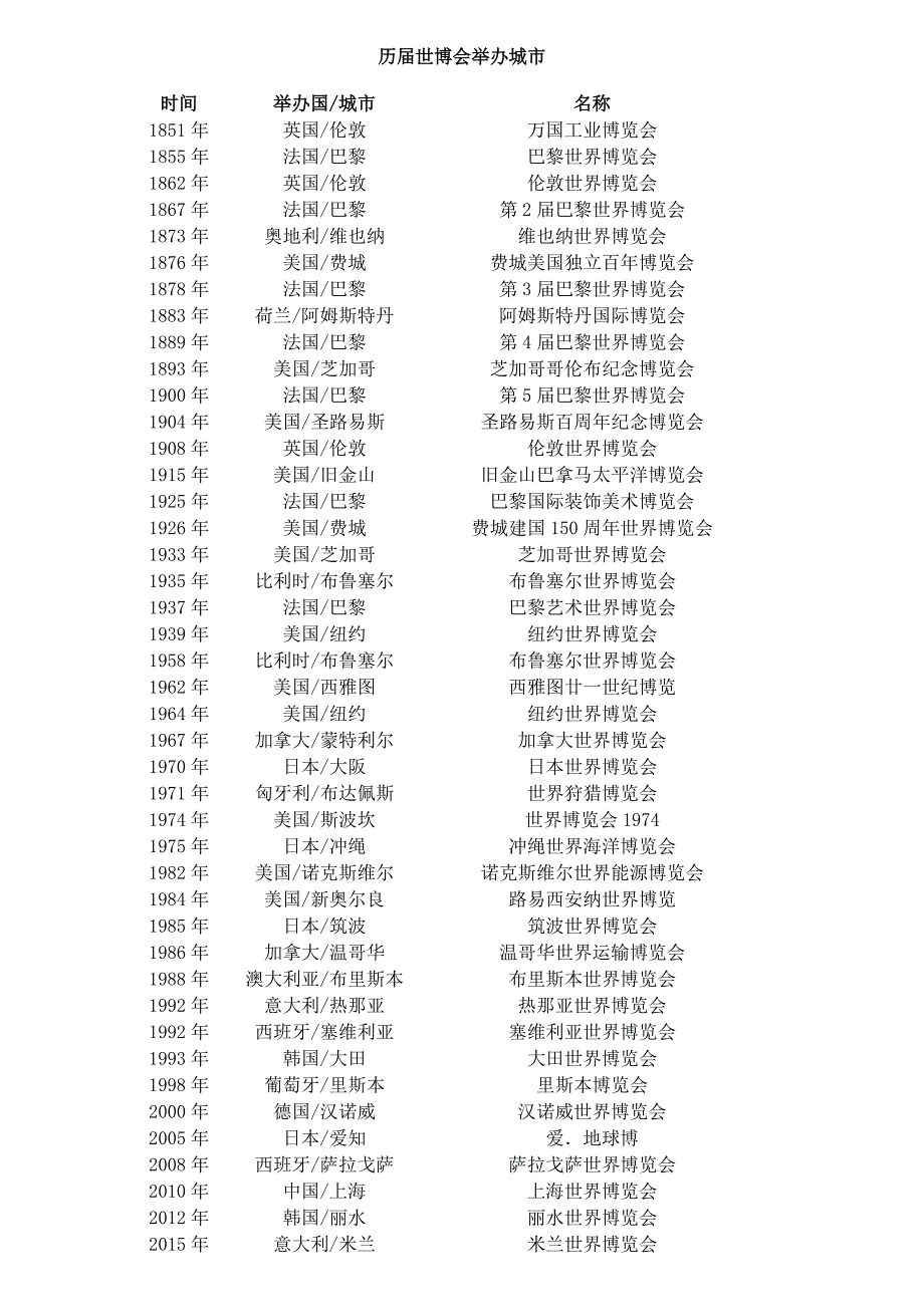 历届世博会举办城市_第1页
