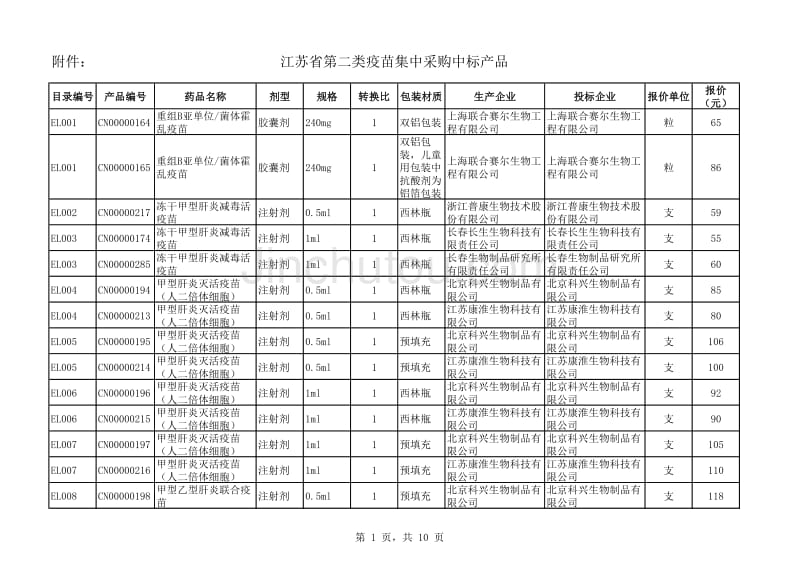 江苏省第二类疫苗集中采购中标产品_第1页