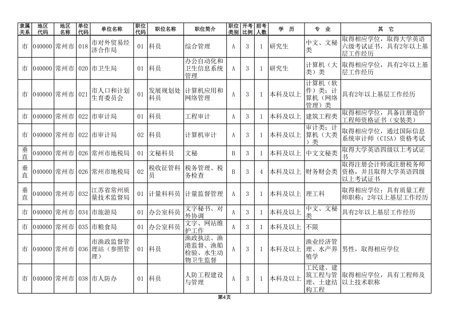 公务员职务要求_第4页