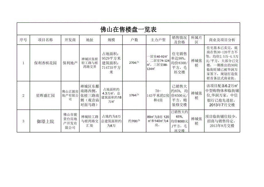 佛山在售楼盘一览表_第1页