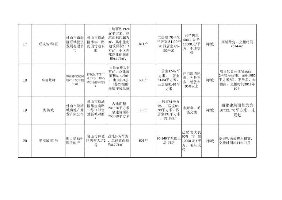 佛山在售楼盘一览表_第5页