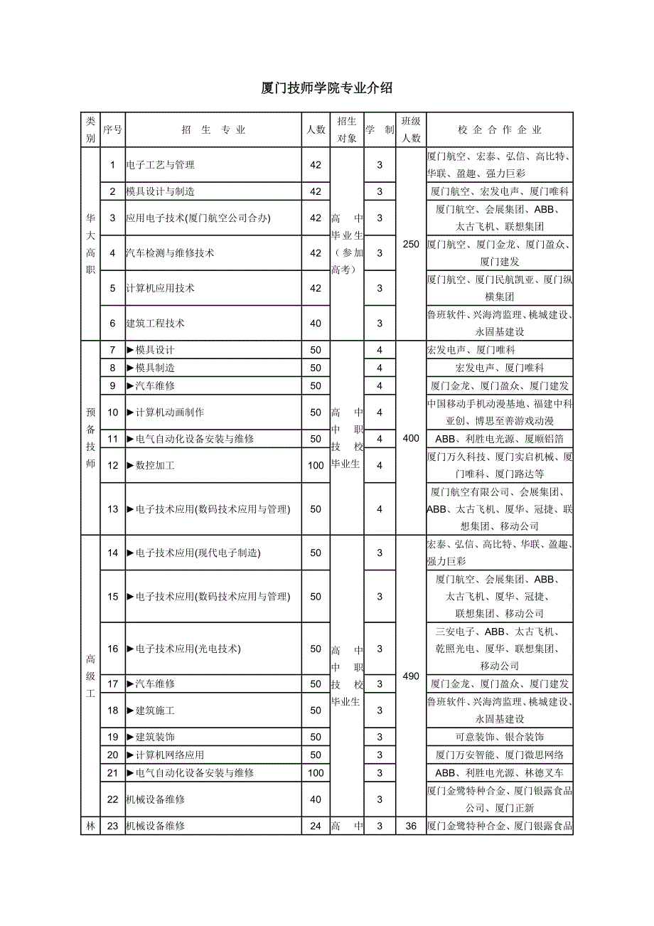 厦门技师学院专业介绍_第1页