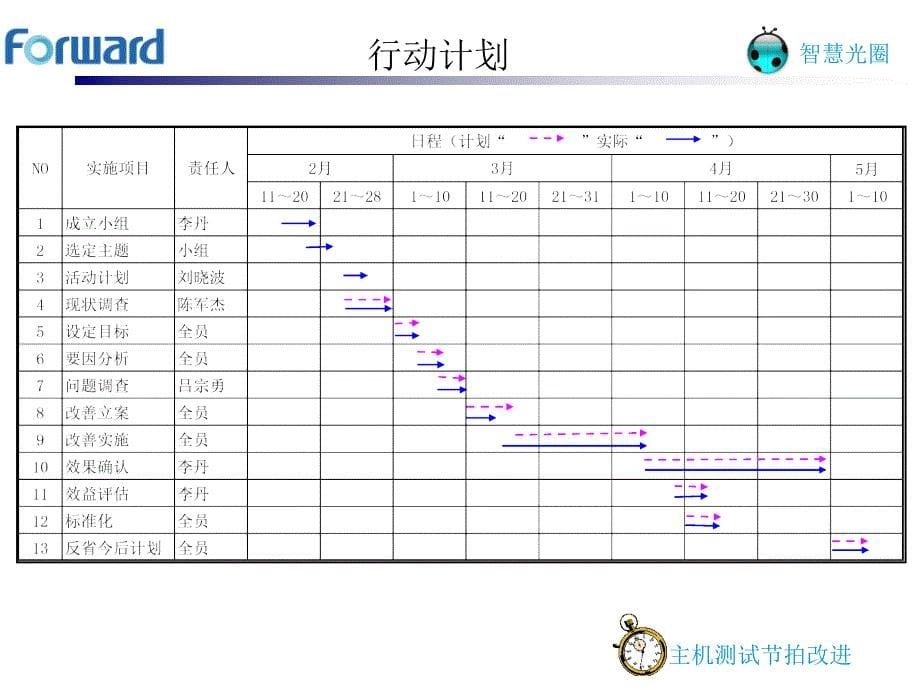 QCC案例 智慧光圈_第5页