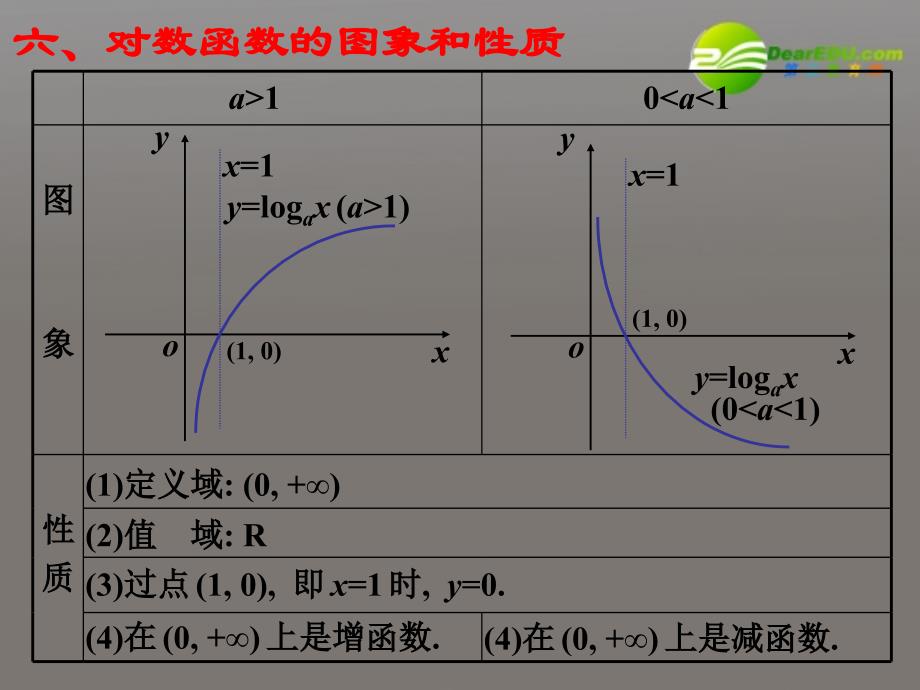 2011届高考数学复习 对数与对数函数课件_第4页