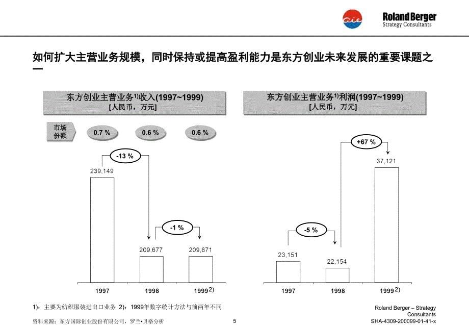 RB - 东方国际创业_企业发展战略规划和组织结构设计_项目建议书_第5页