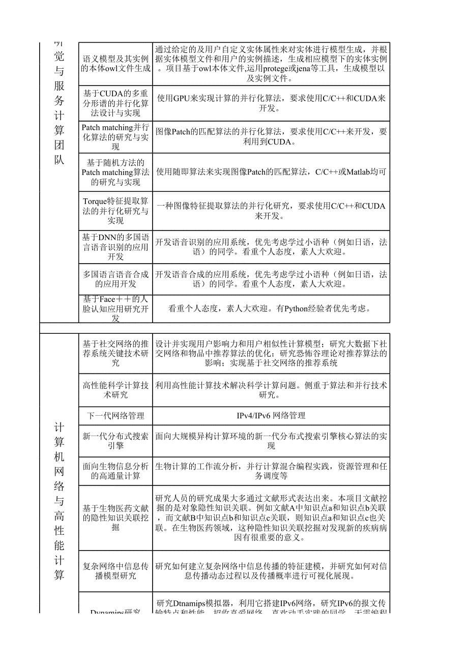 华工14大团队信息汇总表_第5页