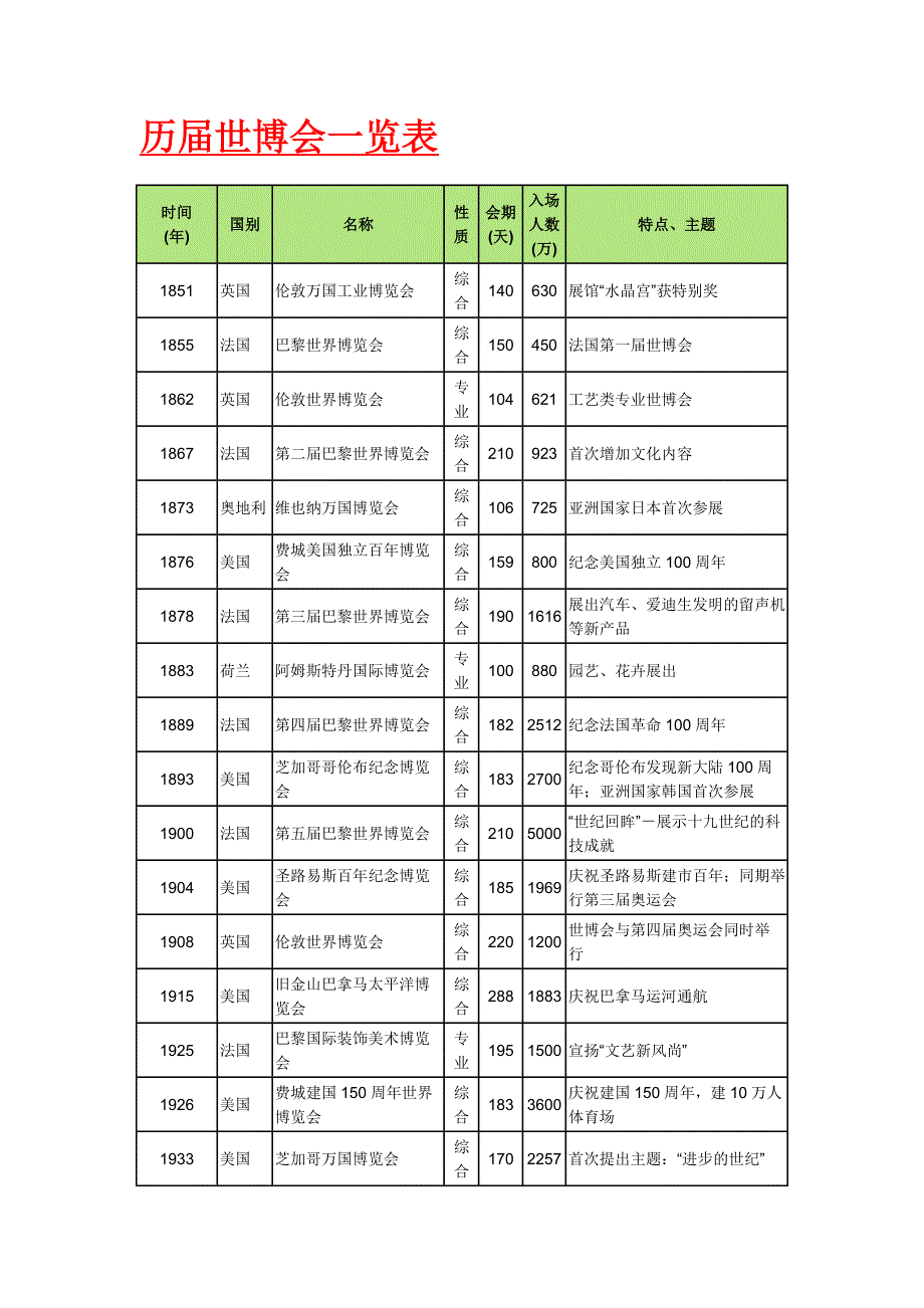 历届世博会一览表_第1页