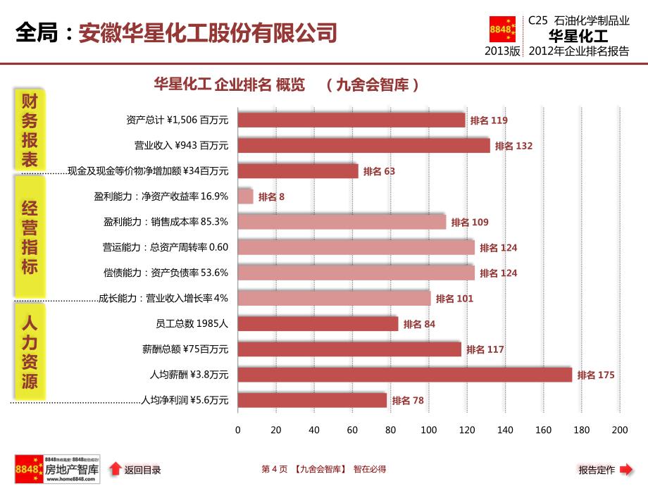 华星化工2013年报企业排名及薪酬报告(石油化学制品业总资产周转率)安徽华星化工股份有限公司_九舍会智库_第4页