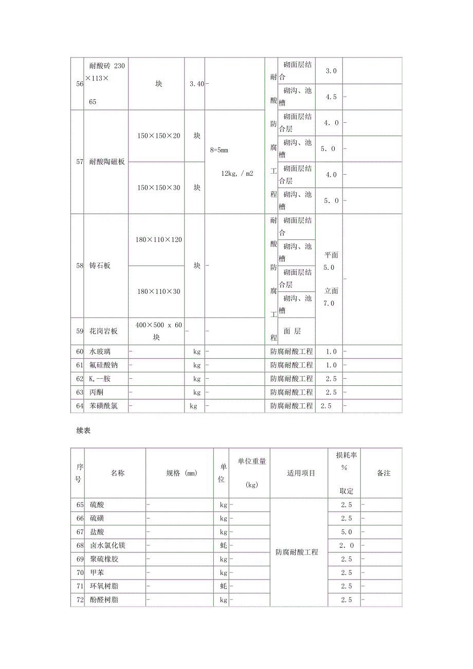 家具沙发建筑材料容重表_第4页