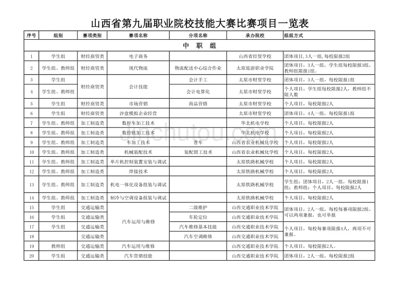 山西省第九届职业院校技能大赛项目一览表 (1)_第1页