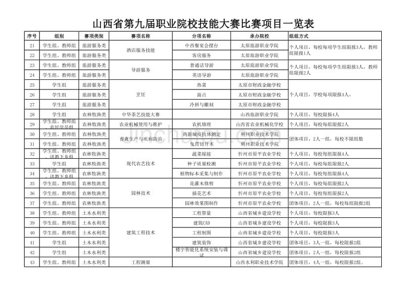 山西省第九届职业院校技能大赛项目一览表 (1)_第2页