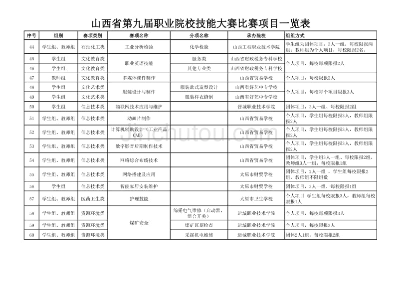 山西省第九届职业院校技能大赛项目一览表 (1)_第3页