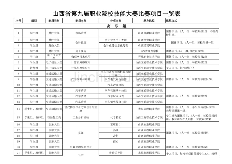 山西省第九届职业院校技能大赛项目一览表 (1)_第4页