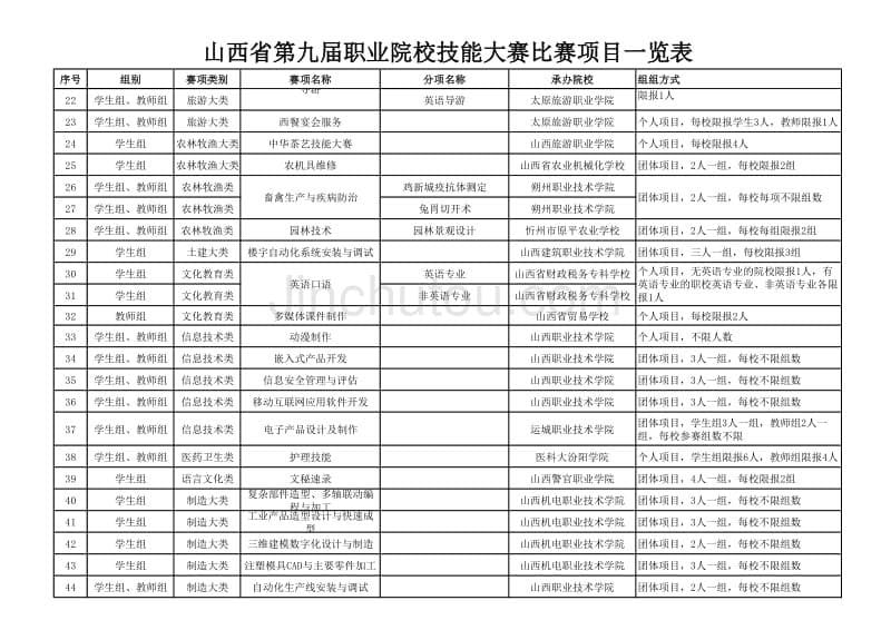 山西省第九届职业院校技能大赛项目一览表 (1)_第5页