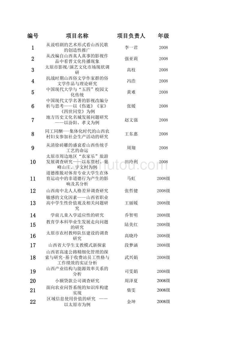 山西大学第八期本科生科研训练项目结题名单_第1页