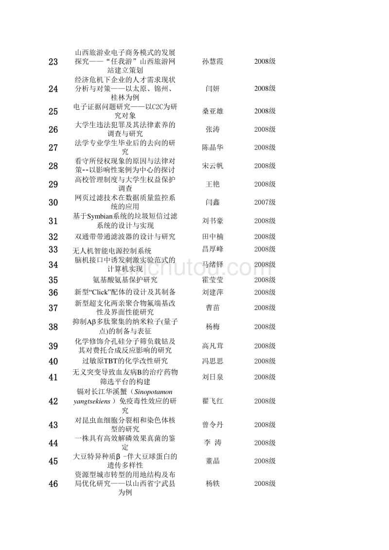 山西大学第八期本科生科研训练项目结题名单_第2页