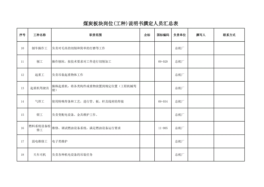 岗位说明书撰写人员汇总表_第2页