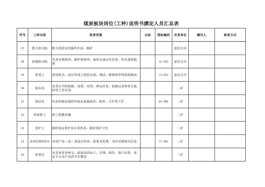 岗位说明书撰写人员汇总表_第5页