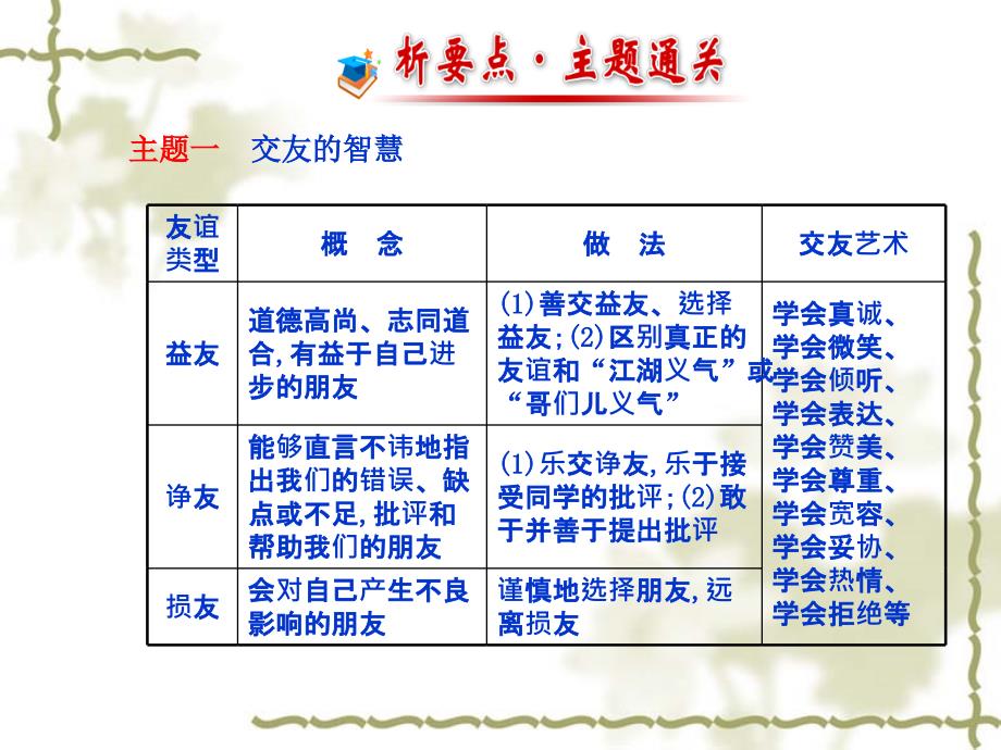 【2017年整理】【2017年中考政治总复习】八年级上册第2单元《友谊的天空》复习课件_第3页