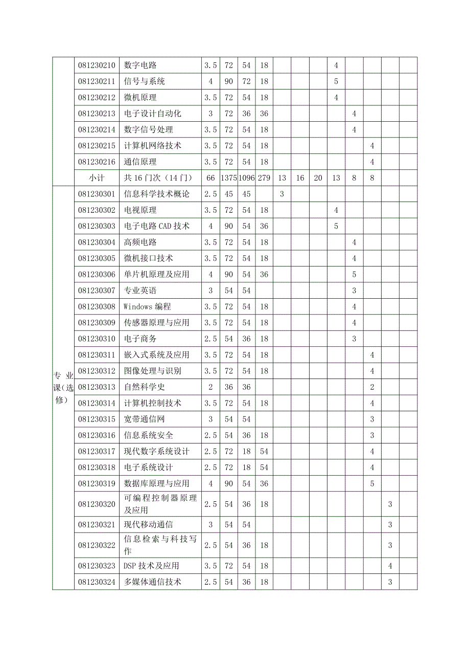 【2017年整理】山东师范大学 电子信息科学与技术专业培养方案_第4页