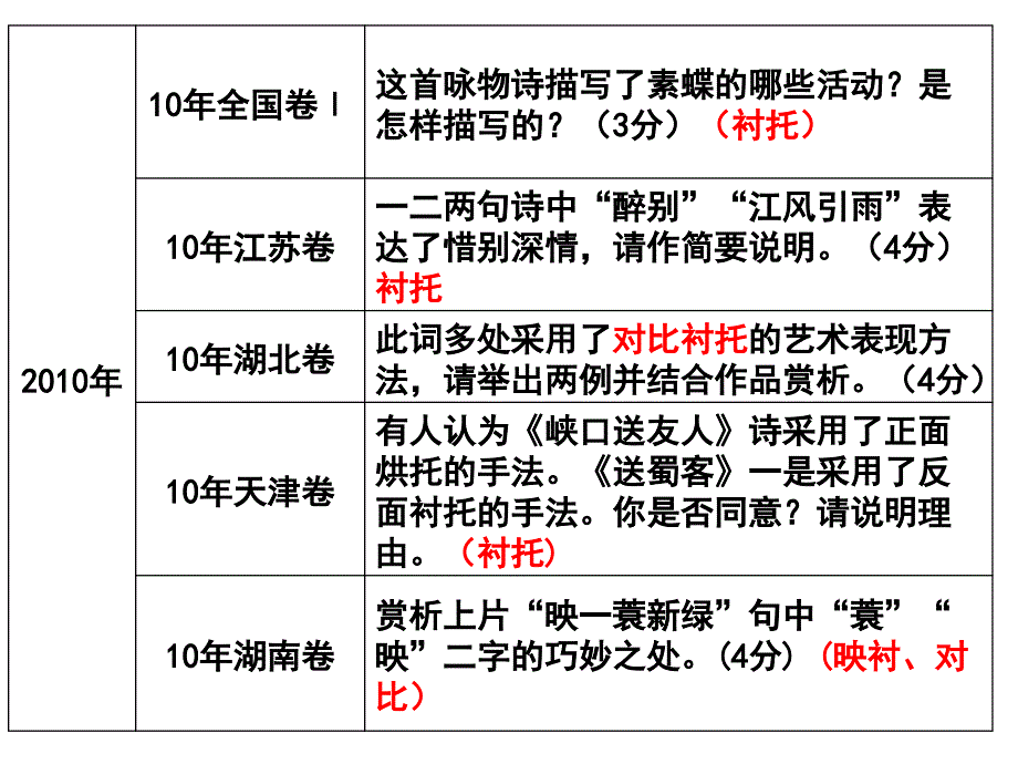 20011届高考古诗鉴赏之表达技巧__----衬托_第3页