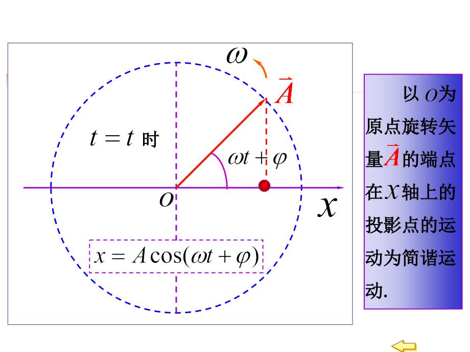 1总复习振动和波动_第3页