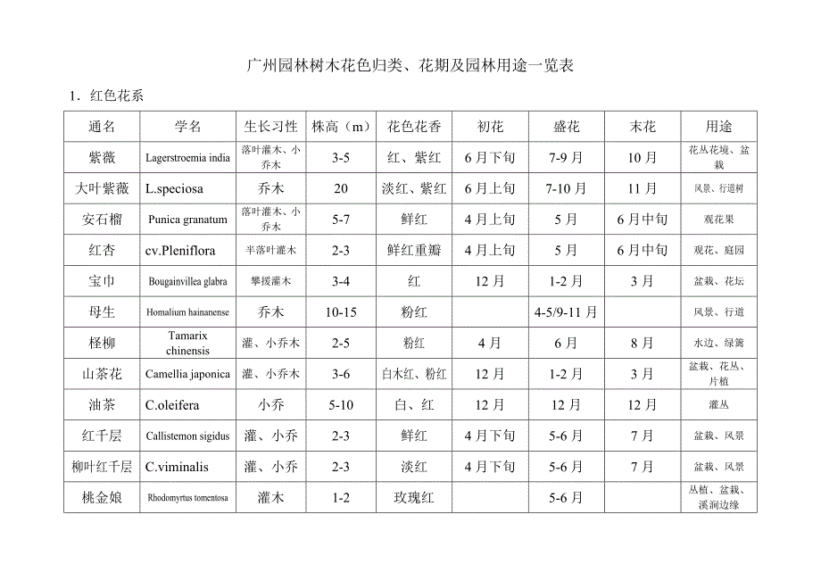 【2017年整理】广州园林树木花色归类花期及园林用途一览表_第1页