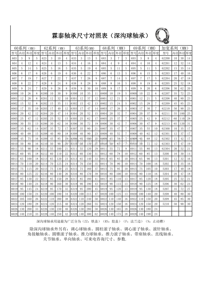深沟球尺寸对照表_第1页