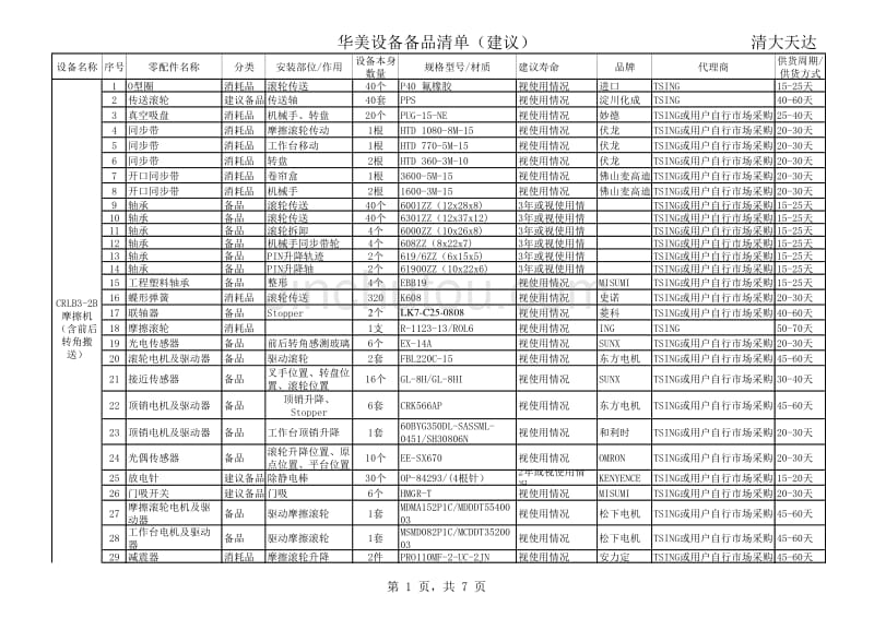 清大天达设备备品清单(给天山)201110_第1页