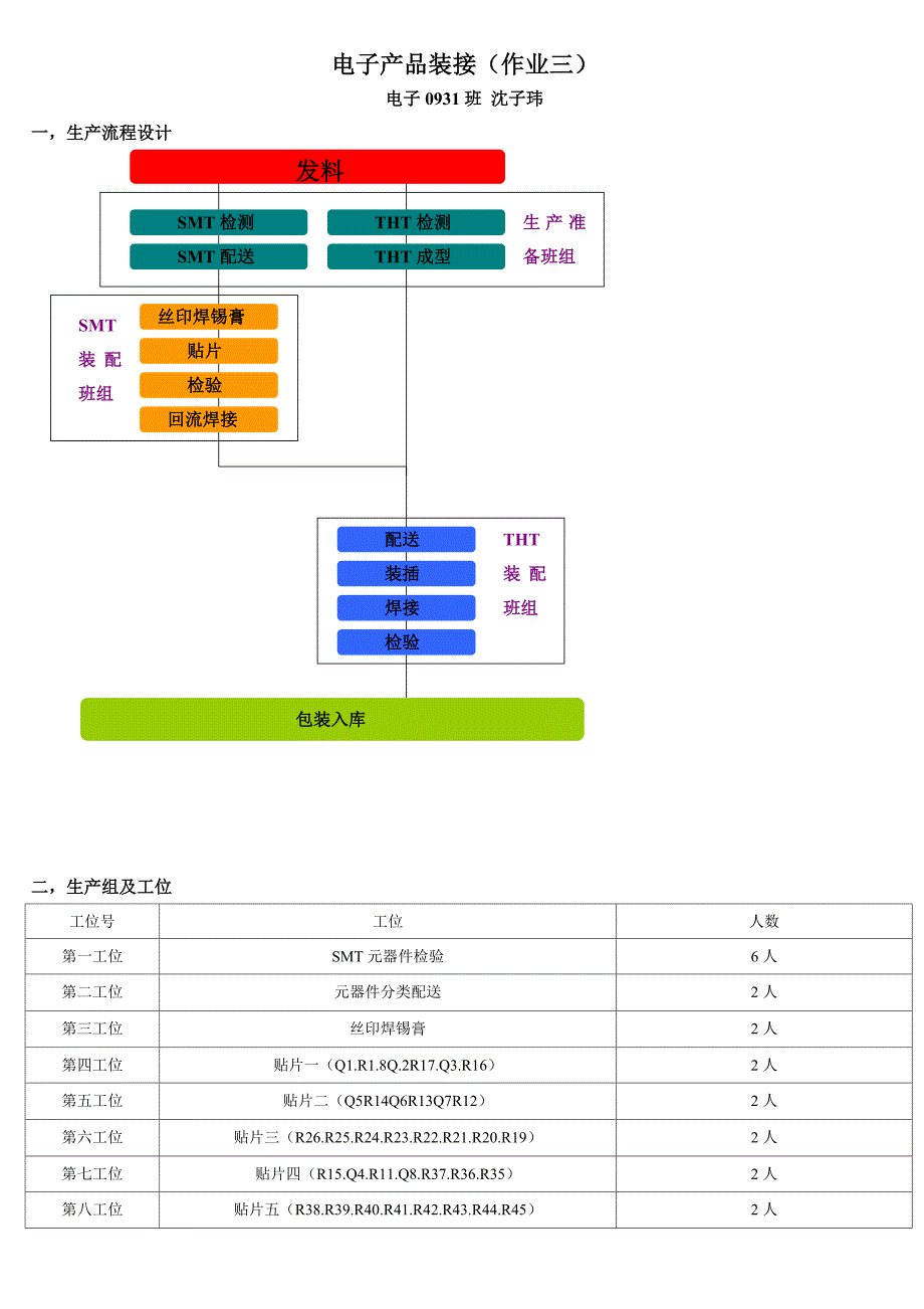 电子0931班沈子玮一,生产流程设计_第1页