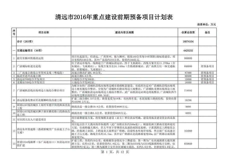 清远市2016年重点建设前期预备项目计划表_第1页