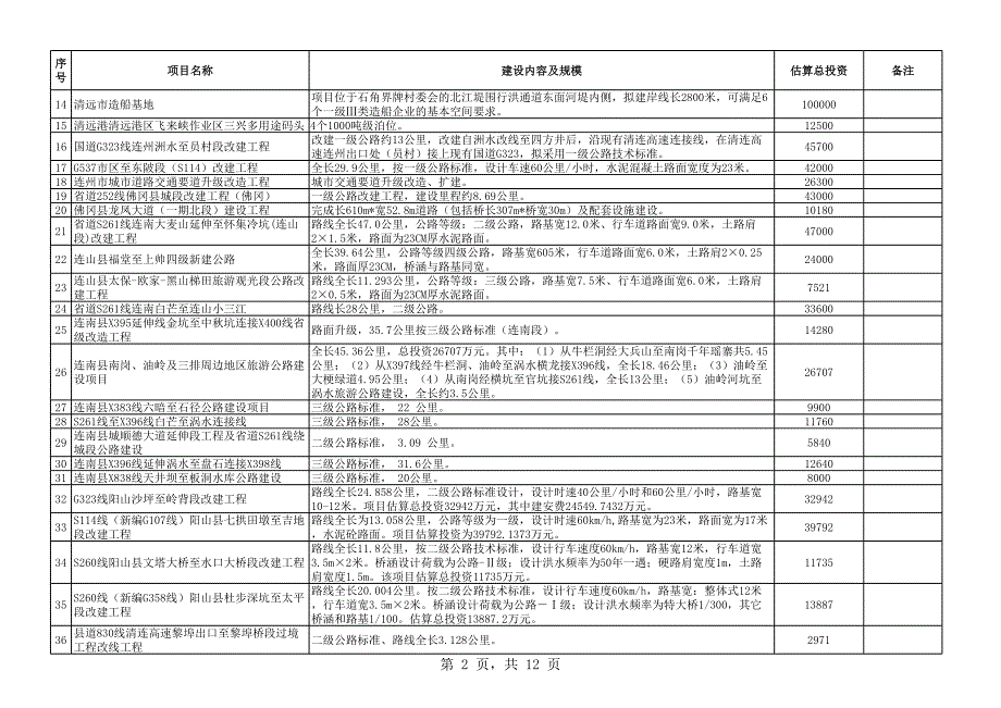 清远市2016年重点建设前期预备项目计划表_第2页