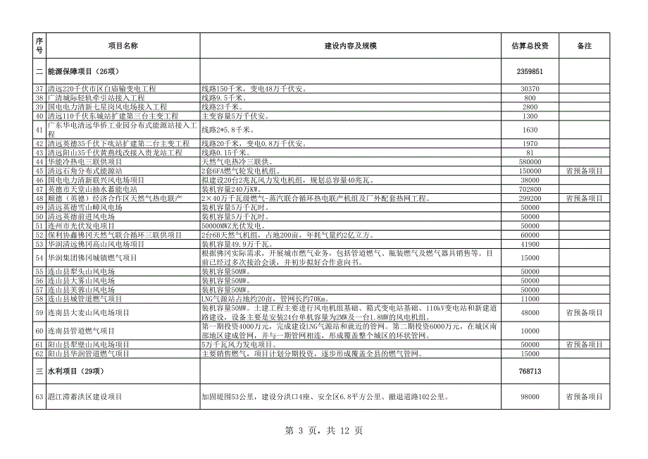 清远市2016年重点建设前期预备项目计划表_第3页