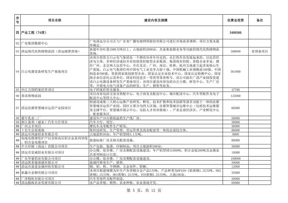 清远市2016年重点建设前期预备项目计划表_第5页