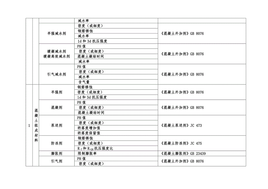 【2017年整理】常用建筑材料进场复试项目_第2页