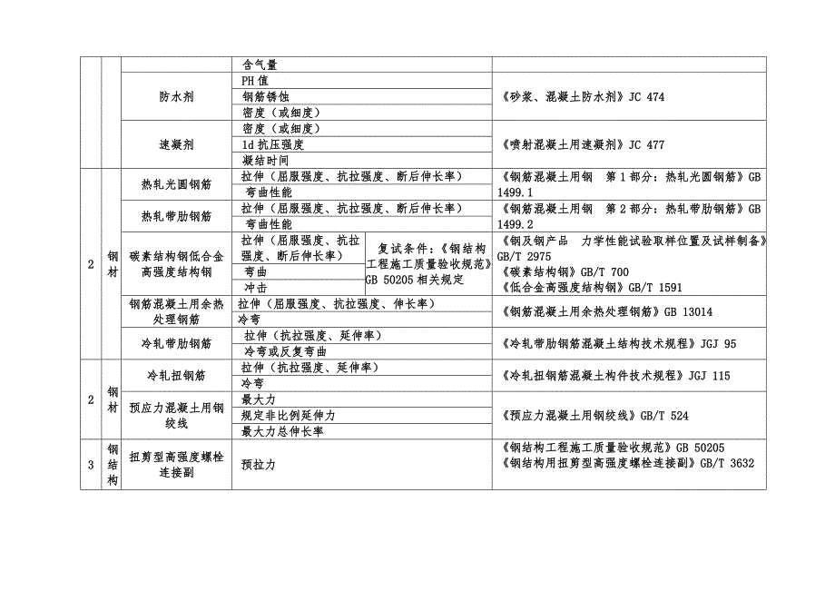 【2017年整理】常用建筑材料进场复试项目_第3页