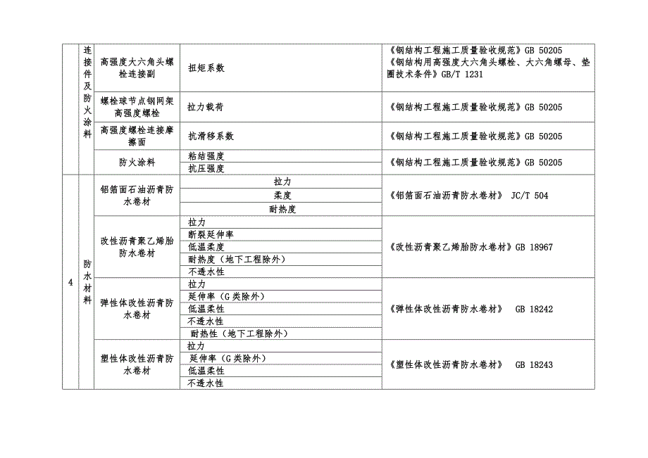 【2017年整理】常用建筑材料进场复试项目_第4页