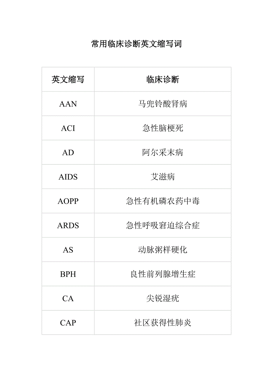 常用临床诊断英文缩写词_第1页