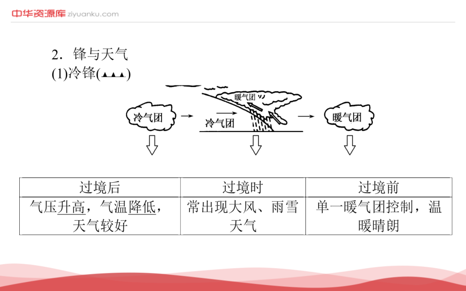 2017届高考地理一轮复习课件：2.3+常见的天气系统(人教版)_第4页