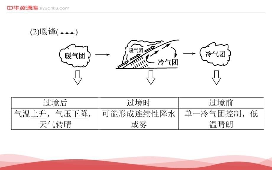 2017届高考地理一轮复习课件：2.3+常见的天气系统(人教版)_第5页