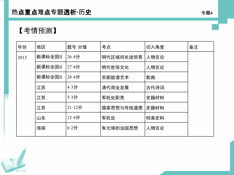 2014高考历史热点重点难点专题透析课件：专题4 中国传统文明的衰落——明清_第2页