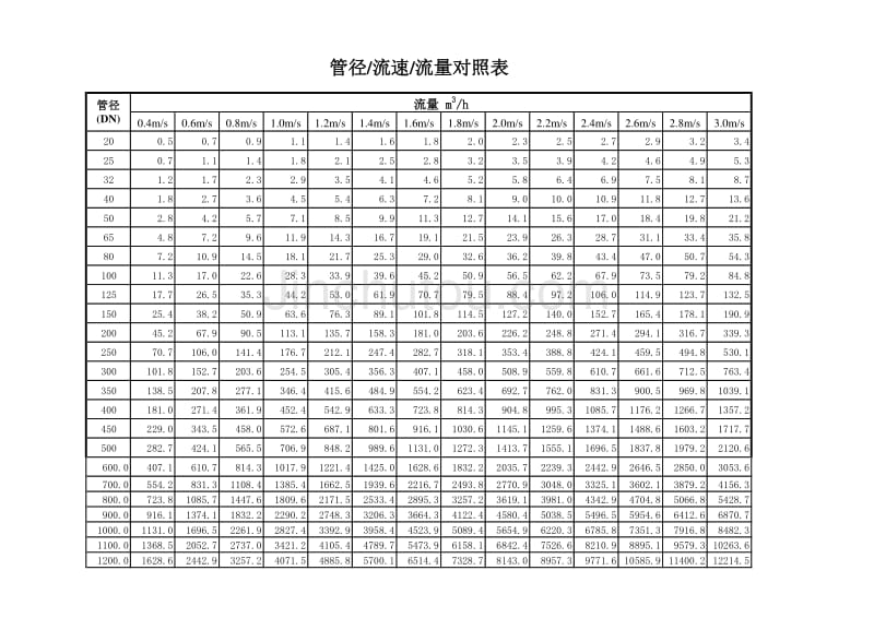 管径、流量对照表_第1页