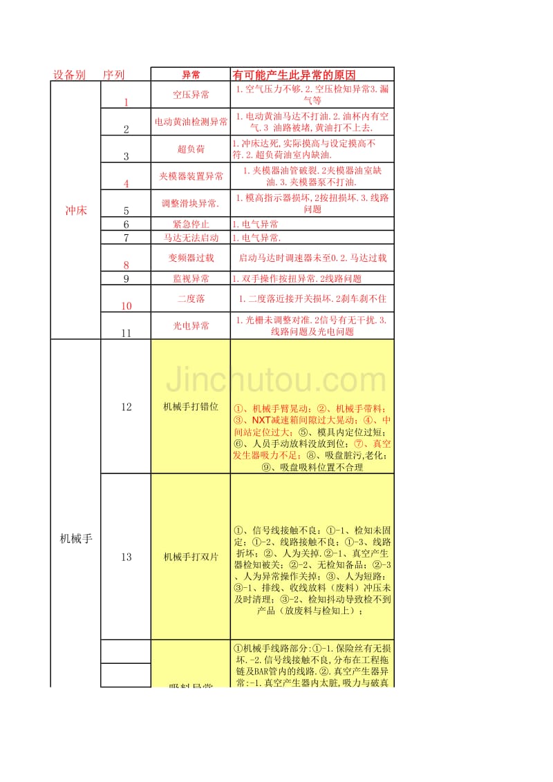 设备可能发生的异常_第1页