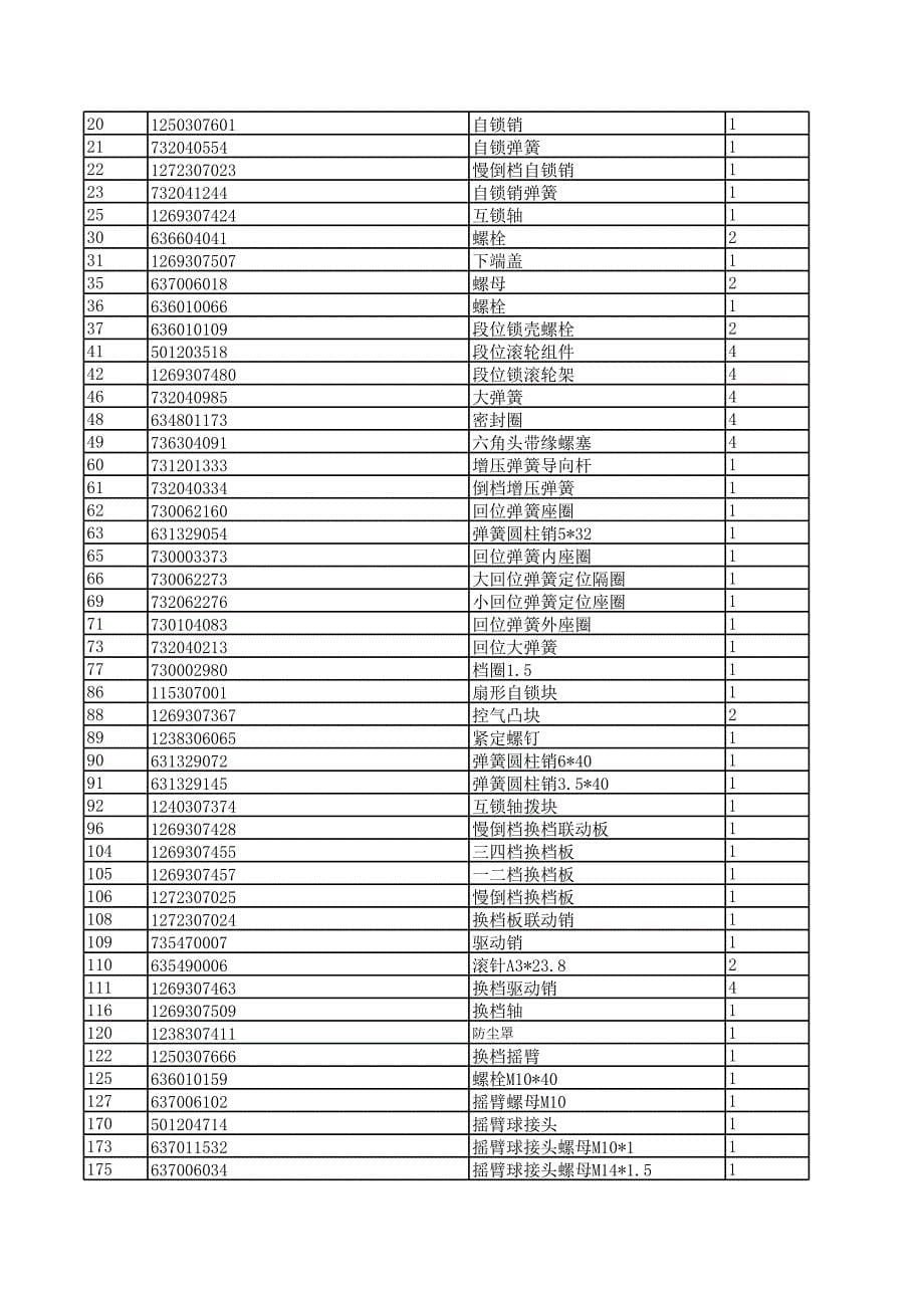 綦江变速箱5S-150GP(2159003019)明细_第5页