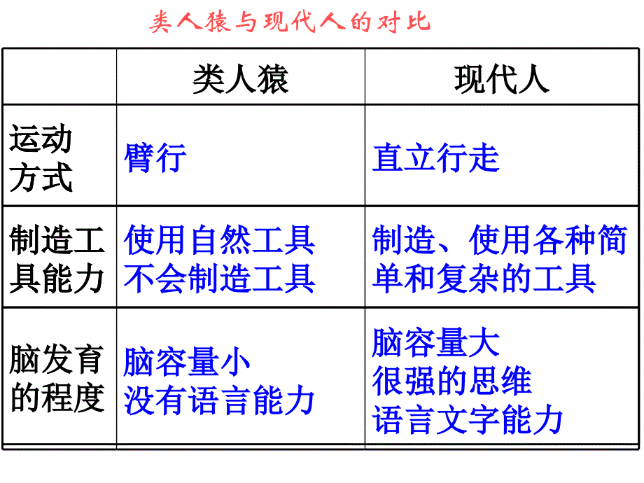 七下第一章第二章复习课件_第3页