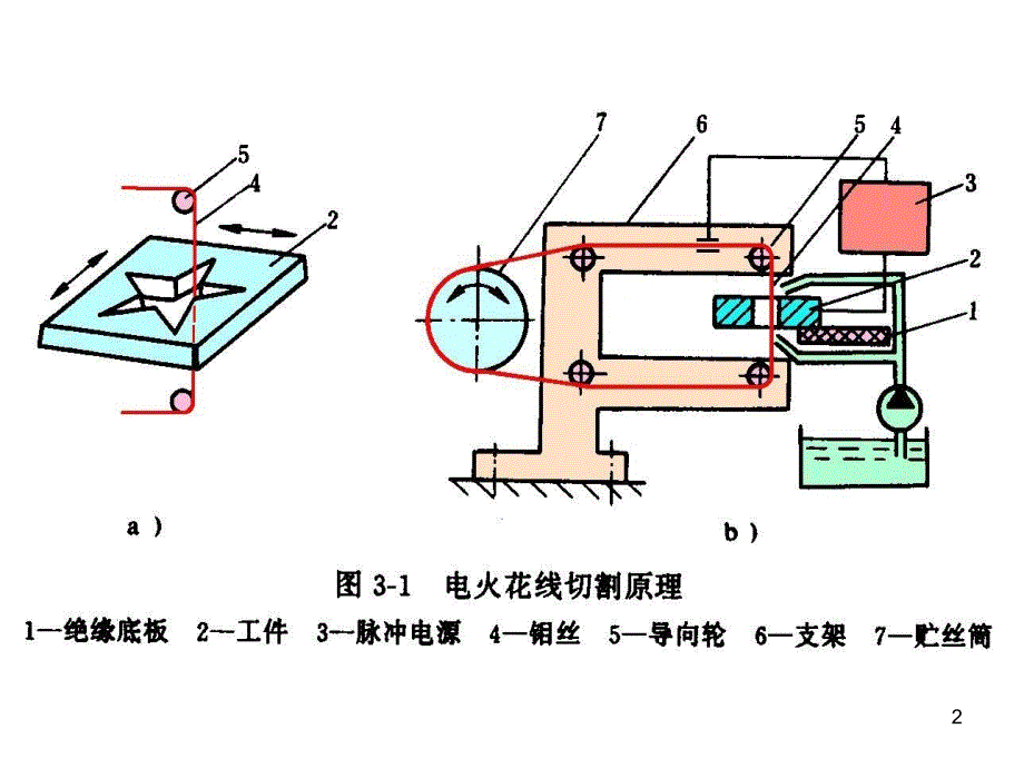 第三章电火花线切割加工_第2页