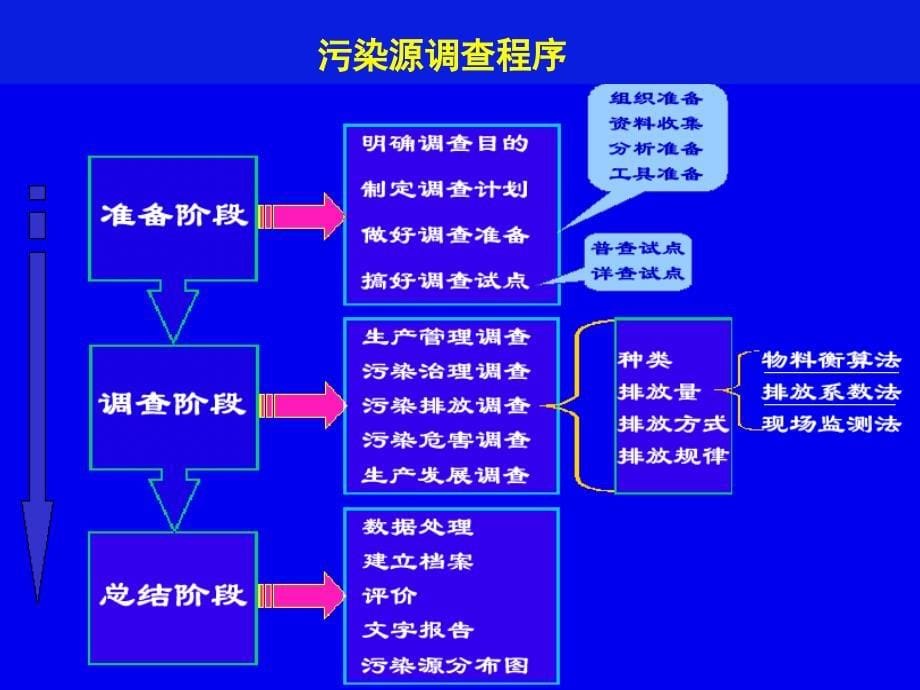 4污染源调查与评价_第5页